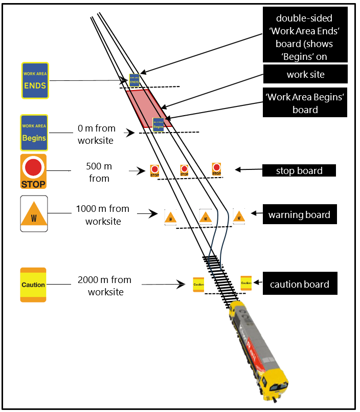 Diagram showing compulsory-stop protection board placements