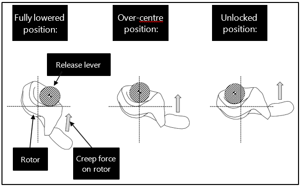 Release lever and rotor interaction