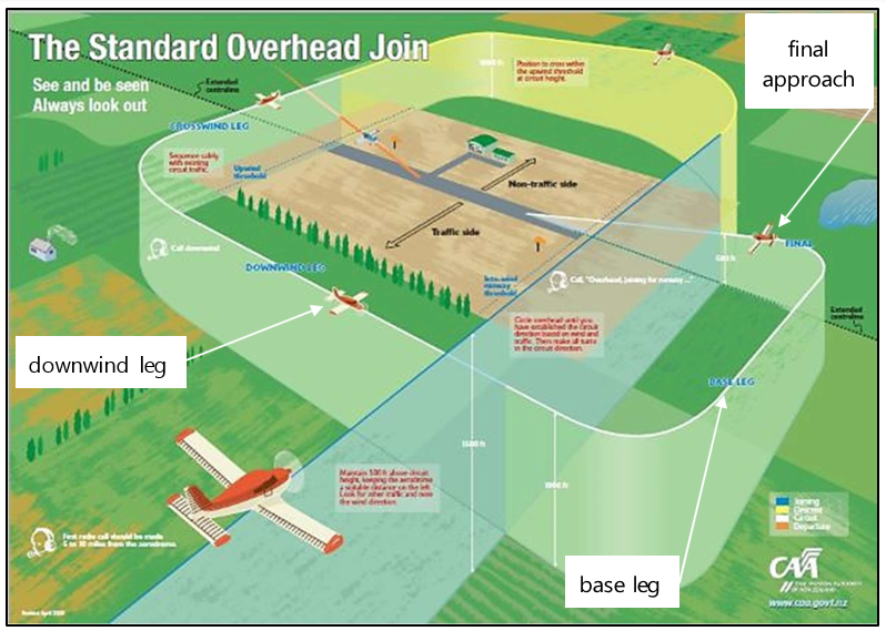 Circuit and standard overhead joining procedure (left-hand circuit)
