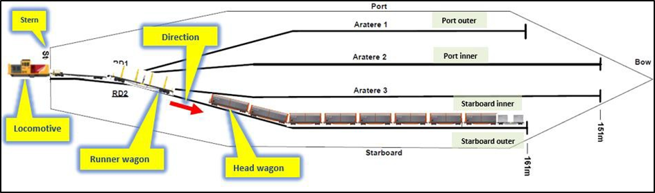 The head wagon and runner wagon positions on board the Aratere