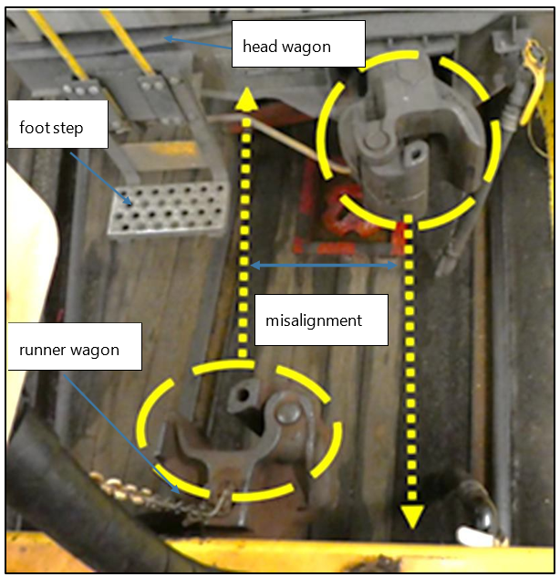 Misalignment between the runner wagon and the head wagon