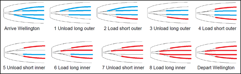 Aratere loading sequence, Wellington