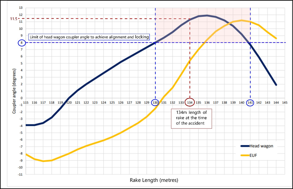 Coupler angles at different rake lengths