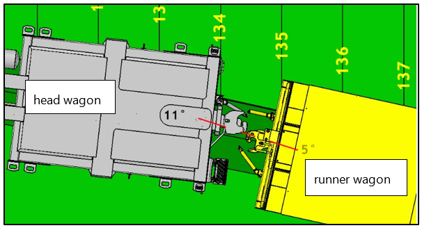 Head wagon 134 metres from buffer