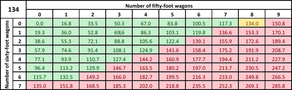 Coupling angle of head wagon and runner wagon at a rake length of 134 metres