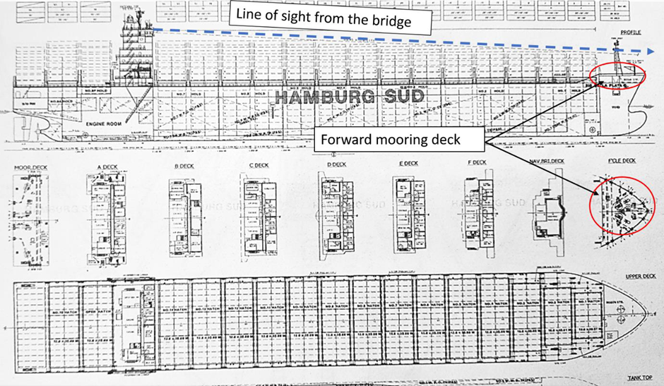 Longitudinal view showing line of sight from the bridge