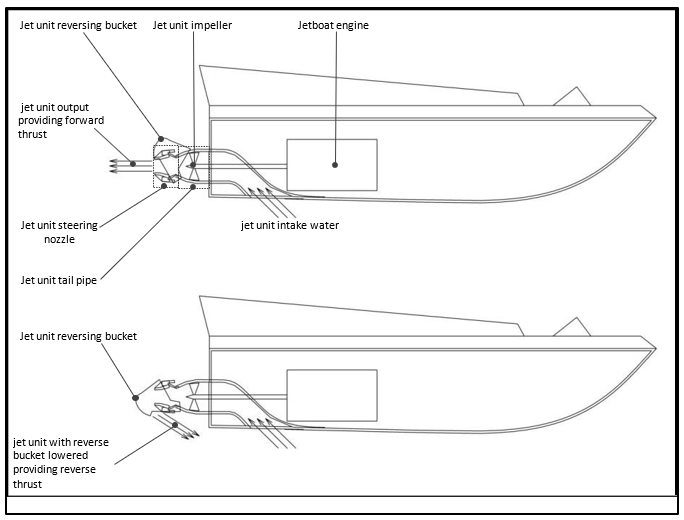 General arrangement of a jet unit on a jet boat (not to scale)