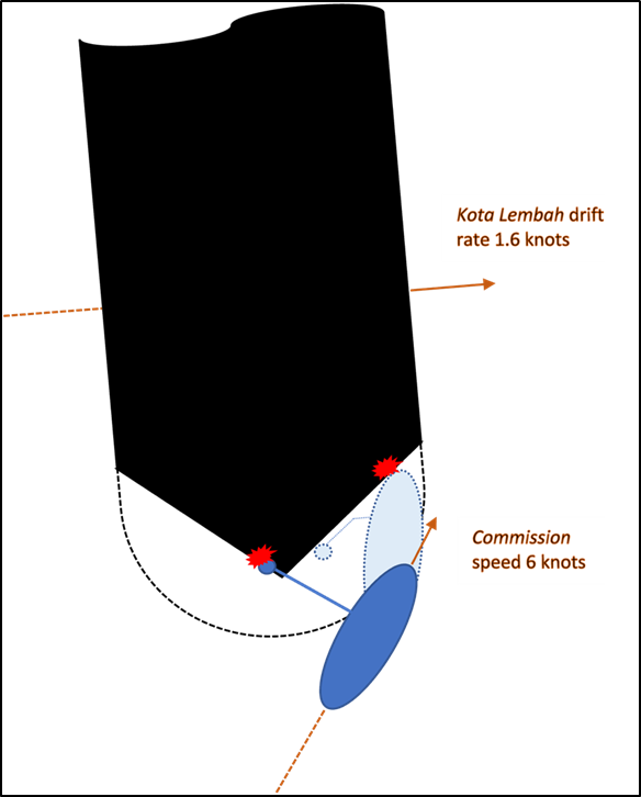 Diagrammatic representation of collision sequence (not to scale)