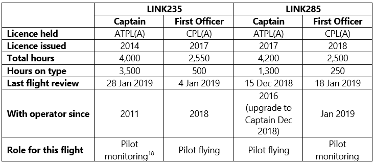 Licences above are: airline transport pilot licence (aeroplane) and commercial pilot licence (aeroplane).