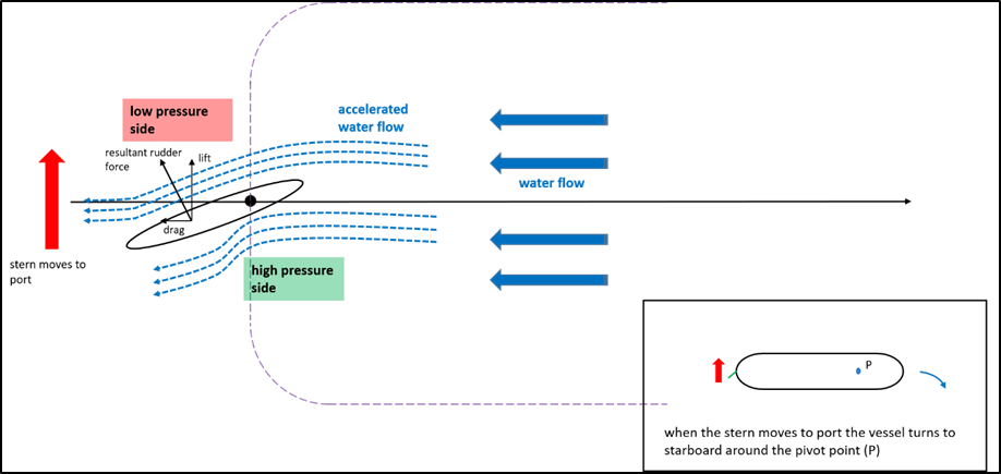 How the rudder turns a vessel