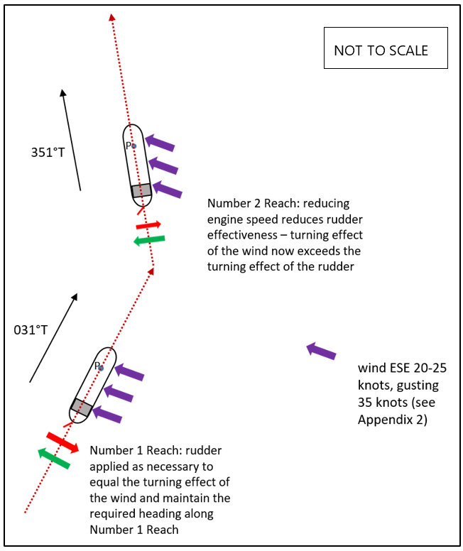The change in manoeuvring influences when the Alam Seri altered course into Number 2 Reach