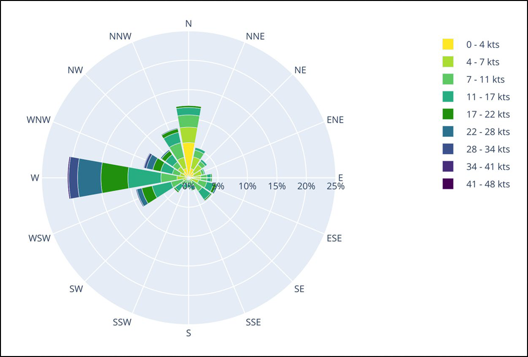 Wind&nbsp;direction&nbsp;and&nbsp;speed,&nbsp;percentage&nbsp;frequency&nbsp;for&nbsp;Tīwai&nbsp;Point,&nbsp;2017,&nbsp;2018&nbsp;and 2019 (raw data sourced from NIWA)