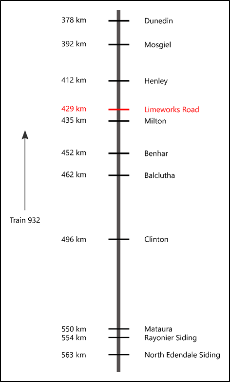 Schematic diagram of train’s route