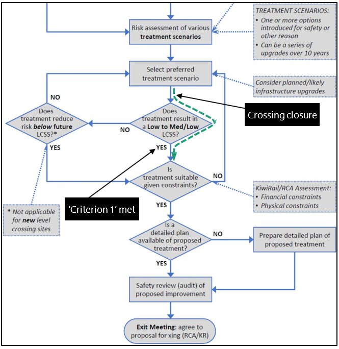 Diagram showing process&nbsp;for&nbsp;new&nbsp;and&nbsp;modified&nbsp;existing&nbsp;level&nbsp;crossings, Mulcocks&nbsp;Road&nbsp;level&nbsp;crossing&nbsp;closure&nbsp;overlaid