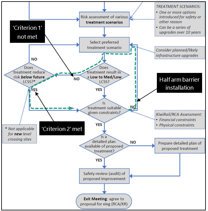 Diagram showing process&nbsp;for&nbsp;new&nbsp;and&nbsp;modified&nbsp;existing&nbsp;level&nbsp;crossings,&nbsp;installation of&nbsp;half-arm barriers for Mulcocks Road level crossing overlaid.