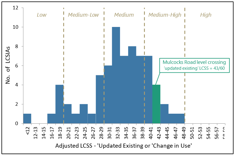 LCSS&nbsp;distribution&nbsp;for&nbsp;comparable&nbsp;LCSIAs