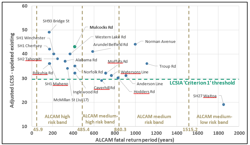 LCSIAs undertaken for regular risk review (and Mulcocks Road level crossing), by ALCAM fatal return period