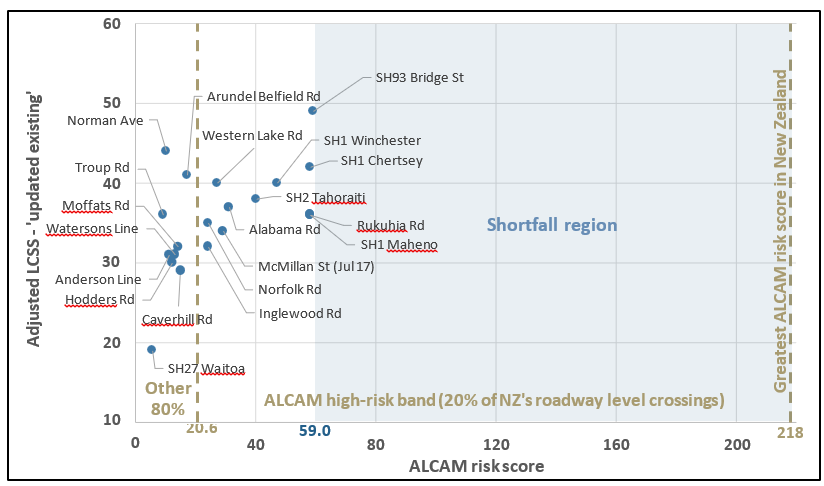 LCSIAs undertaken for regular risk review, by ALCAM risk score