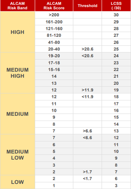 ALCAM risk score to LCSS conversion table, ambiguity highlighted