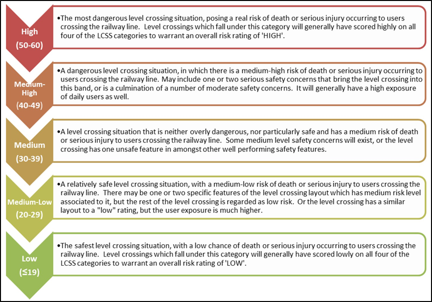 LCSS&nbsp;risk&nbsp;bands