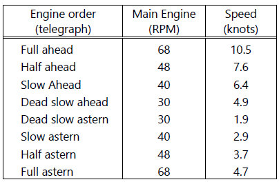 The relationship between Engine order, main engine rpm, and design vessel speed as provided on the Thome Ship Management pilot card for the Funing