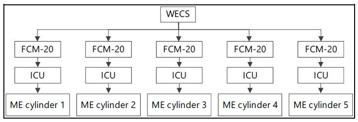 Basic organisational chart of the RT-Flex fuel injection control system