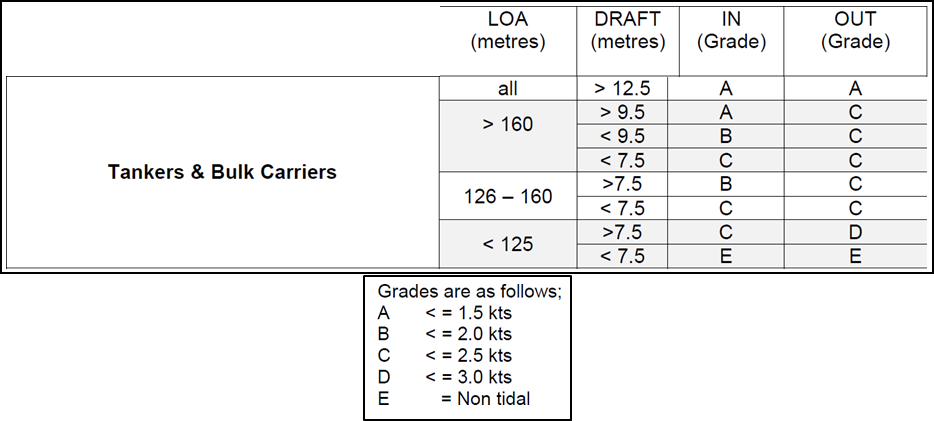 Figure 13: Port of Tauranga tidal window grades