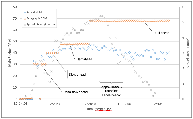 Main engine RPM as the vessel departed Port of Tauranga