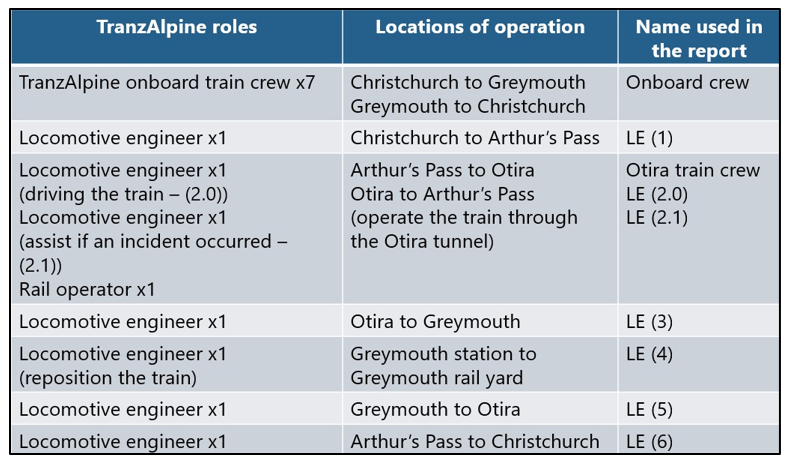Table showing TranzAlpine service train crew