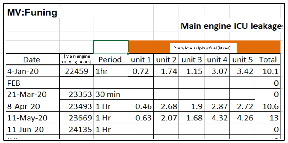 Table showing ICU leakage test results