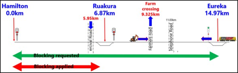 Hamilton to Eureka diagram (not to scale)