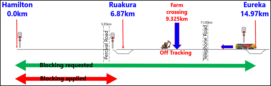 Planned off-tracking location