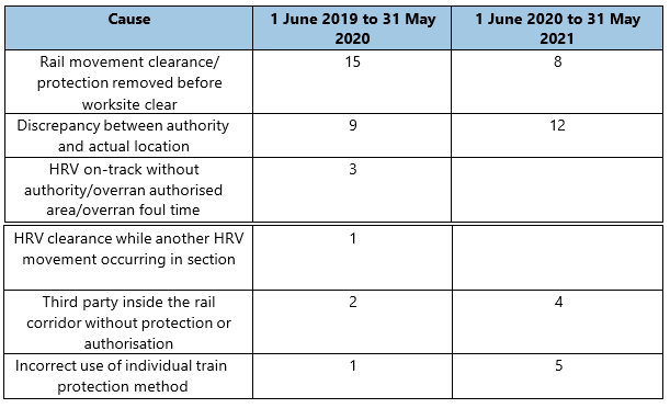 Table showing track occupancy irregularities between 1 June 2019 until 31 May 2021