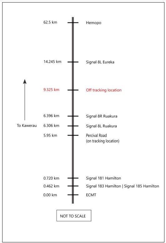 Schematic diagram showing features recorded on the Mis 71 Track Occupation Cross Check form