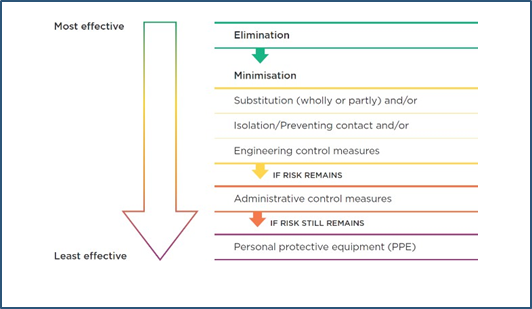 Recommended hierarchy of safety controls