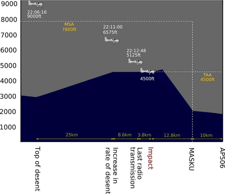Relationship between flight profile and MSA/terminal arrival altitude