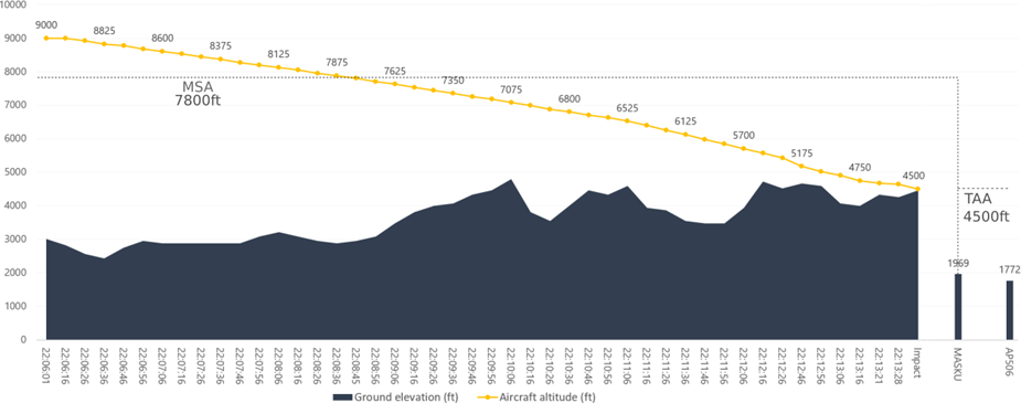 Flight profile from top of descent to ground impact