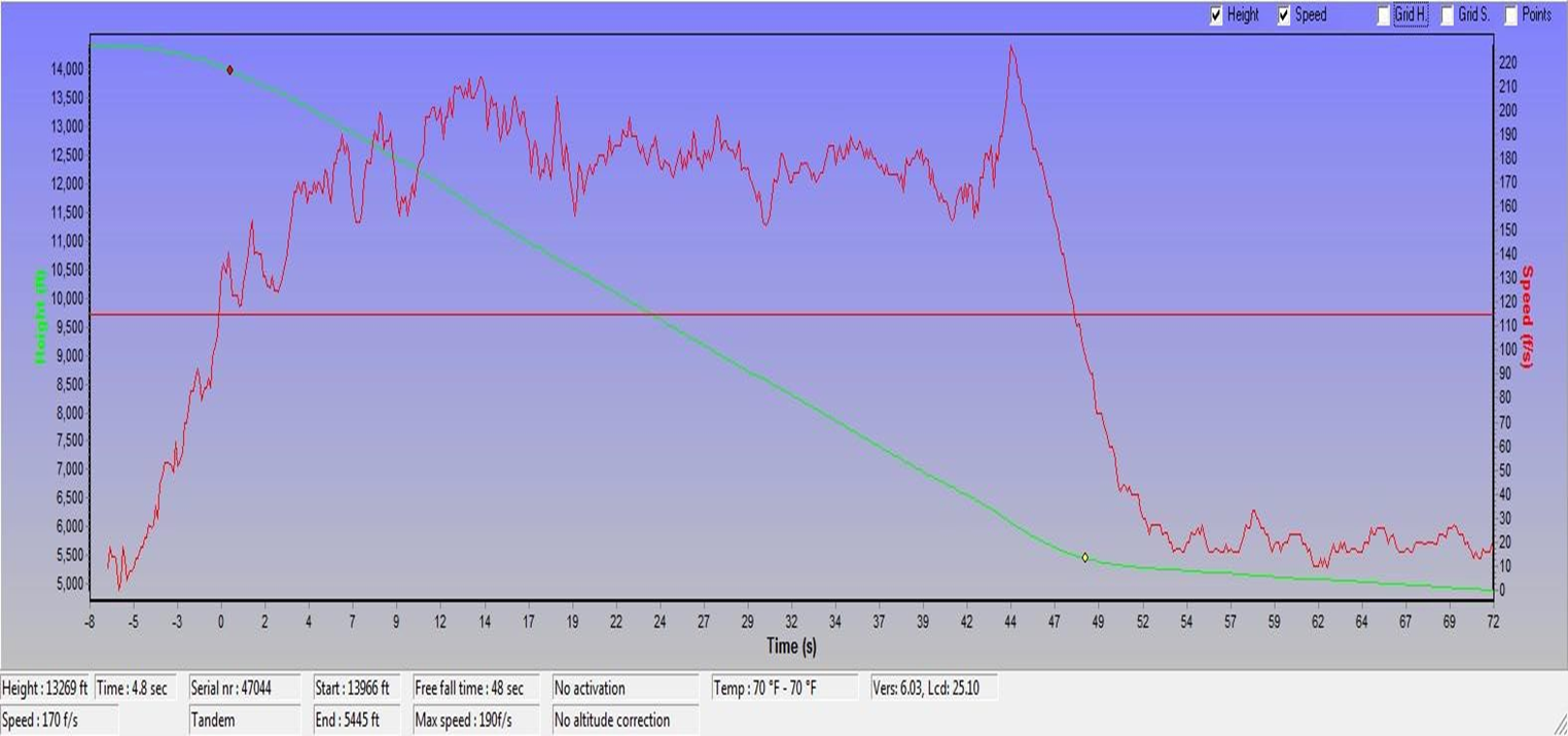 Graph showing AAD&nbsp;record&nbsp;of&nbsp;the&nbsp;droguefall&nbsp;stage&nbsp;of&nbsp;the&nbsp;accident&nbsp;parachute&nbsp;jump.