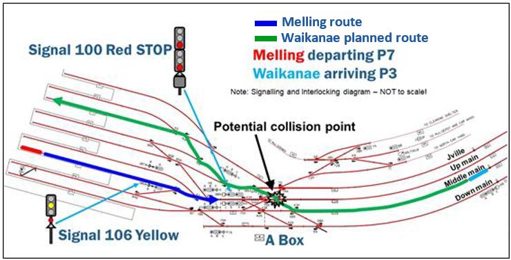 Route and signals for Melling train and clear route for Waikanae service