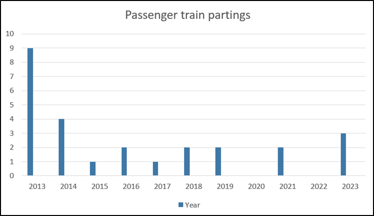 Graph showing passenger train parting between 2013 and 2023