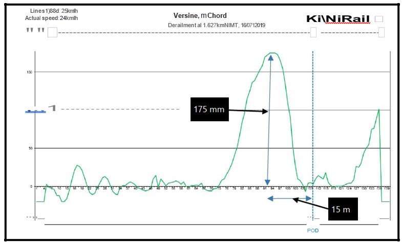 Versine measurements from the curve leading up to the point of derailment