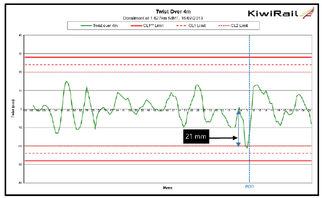 Post-derailment output graph of track twists