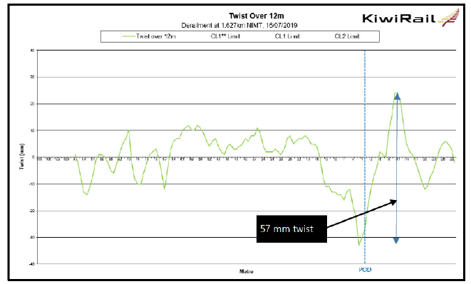 Post-derailment output graph of twists over 12m