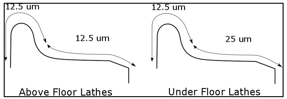 Surface finish on flange and tread