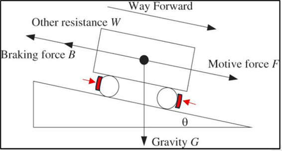 In-train force and braking resistance