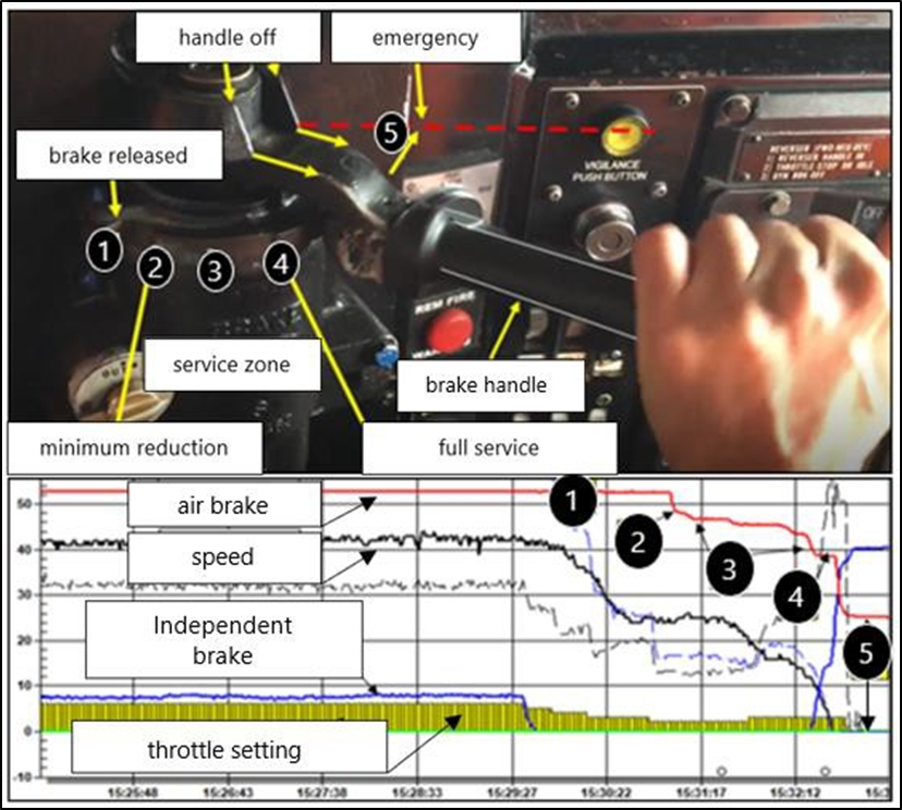 Train air brake application positions overlayed onto Tranzlog data