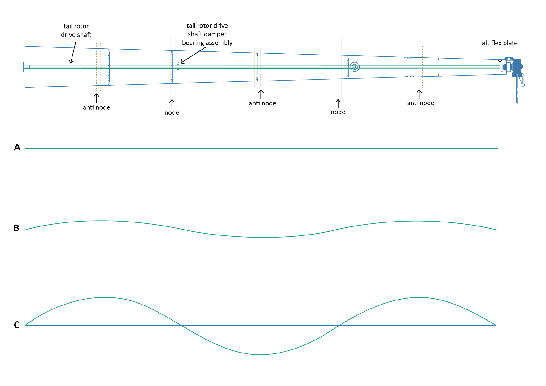 Diagram of a tail rotor drive shaft standing wave pattern