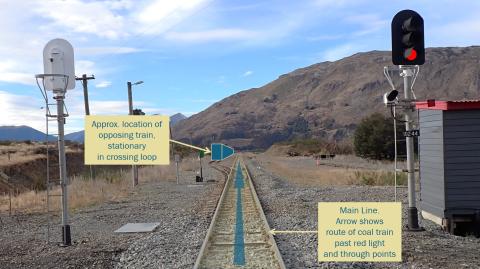 A railway track scene with annotations, using Fig 6 from the TAIC Report. A ground level view in a river plain surrounded closely by steep hills. The main rail line stretches into the distance. In the foreground, railway points give access leftwards to the crossing loop track. An annotated shape shows the position of a Westbound freight train, stationary on the crossing loop. Also foreground, a signal displays a red light for the Eastbound coal train that was approaching the entrance points for the loop